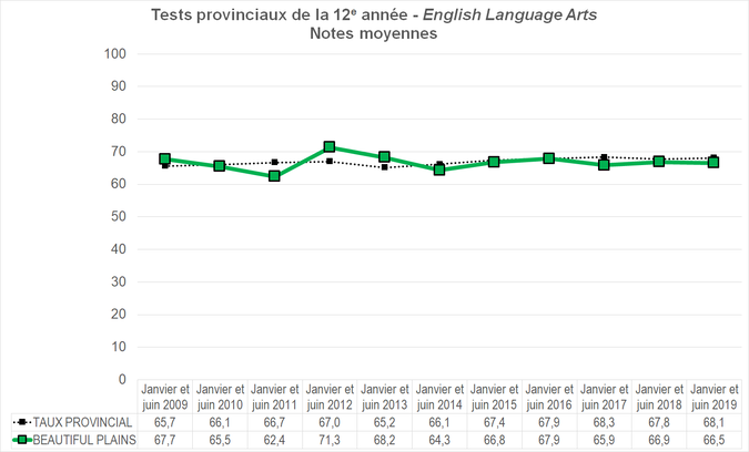 Graphique - Division scolaire Beautiful Plains - Notes Moyennes des tests provinciaux de la 12e année - English Language Arts