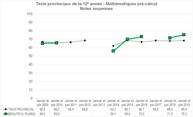 Graphique - Division scolaire Beautiful Plains - Notes Moyennes des tests provinciaux de la 12e année - Mathématiques pré-calcul