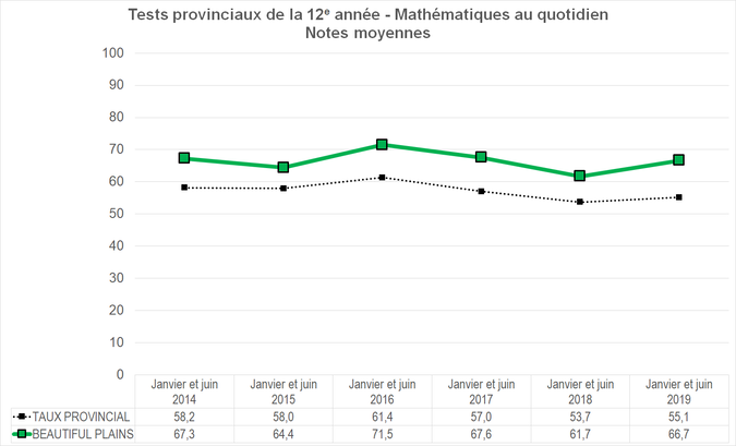 Graphique - Division scolaire Beautiful Plains - Notes Moyennes des tests provinciaux de la 12e année - Mathématiques au quotidien