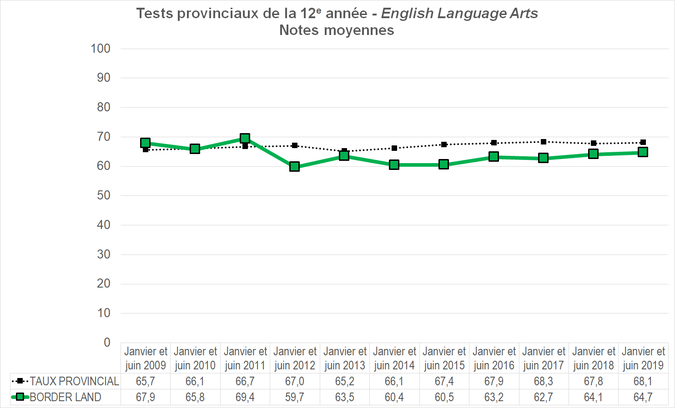 Graphique - Division scolaire Border Land - Notes Moyennes des tests provinciaux de la 12e année - English Language Arts