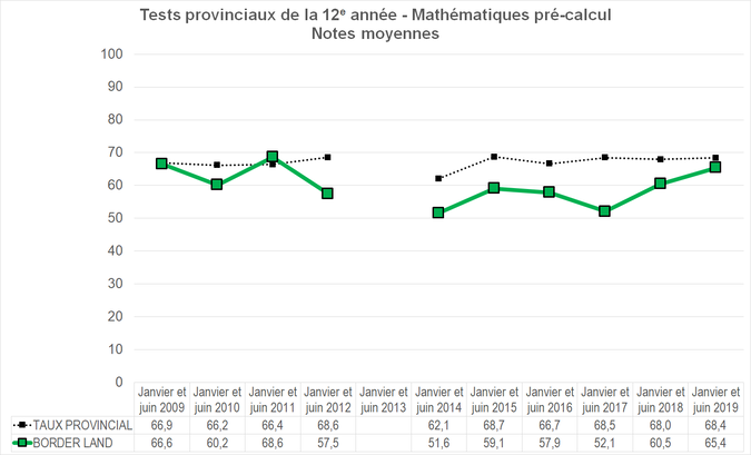 Graphique - Division scolaire Border Land - Notes Moyennes des tests provinciaux de la 12e année - Mathématiques pré-calcul