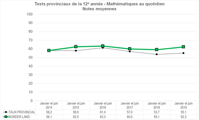 Graphique - Division scolaire Border Land< - Notes Moyennes des tests provinciaux de la 12e année - Mathématiques au quotidien