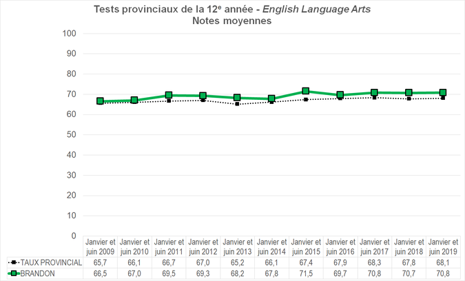 Graphique - Division scolaire Brandon - Notes Moyennes des tests provinciaux de la 12e année - English Language Arts