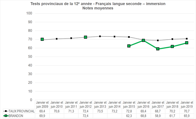 Graphique - Division scolaire Brandon - Note moyenne des tests provinciaux de la 12e année - Français langue seconde - immersion