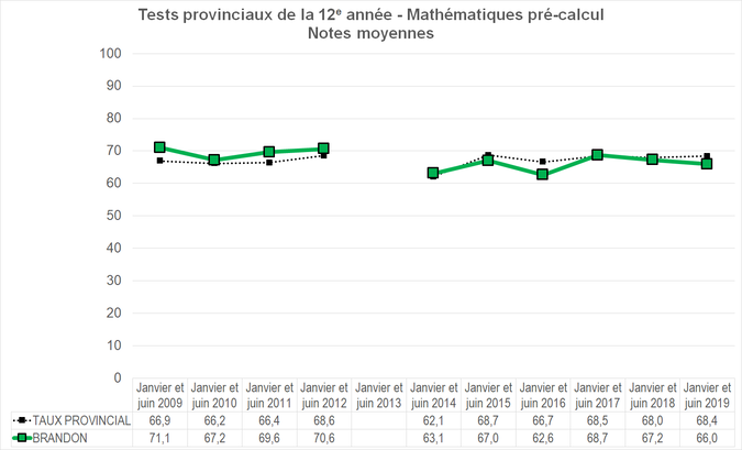 Graphique - Division scolaire Brandon - Notes Moyennes des tests provinciaux de la 12e année - Mathématiques pré-calcul