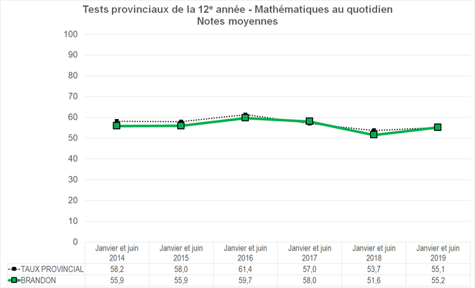 Graphique - Division scolaire Brandon - Notes Moyennes des tests provinciaux de la 12e année - Mathématiques au quotidien