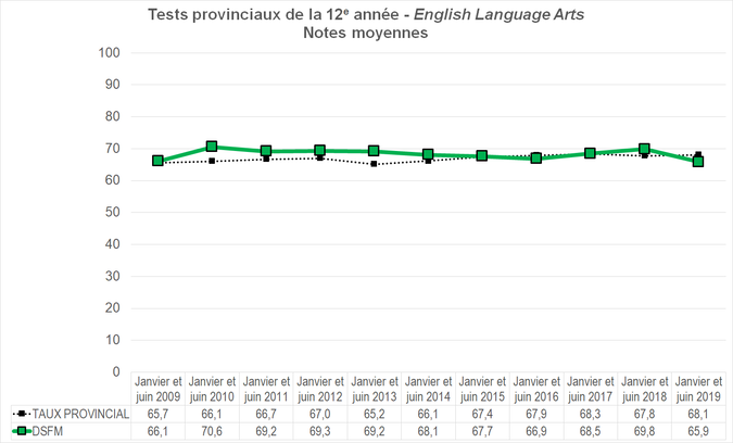Graphique - Division scolaire franco-manitobaine - Notes Moyennes des tests provinciaux de la 12e année - English Language Arts