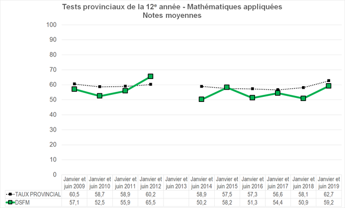 Graphique - Division scolaire franco-manitobaine - Notes Moyennes des tests provinciaux de la 12e année - Mathématiques appliquées