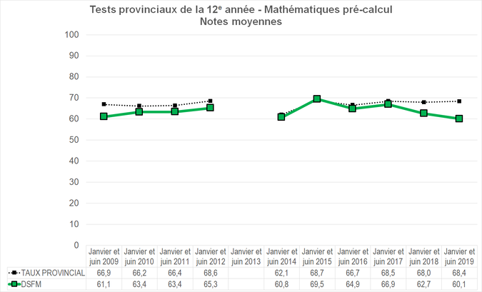 Graphique - Division scolaire franco-manitobaine - Notes Moyennes des tests provinciaux de la 12e année - Mathématiques pré-calcul