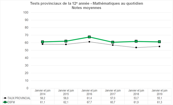 Graphique - Division scolaire franco-manitobaine - Notes Moyennes des tests provinciaux de la 12e année - Mathématiques au quotidien