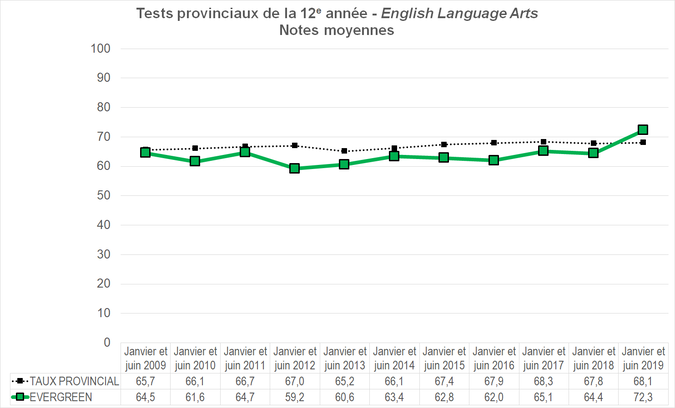 Graphique - Division scolaire Evergreen - Notes Moyennes des tests provinciaux de la 12e année - English Language Arts