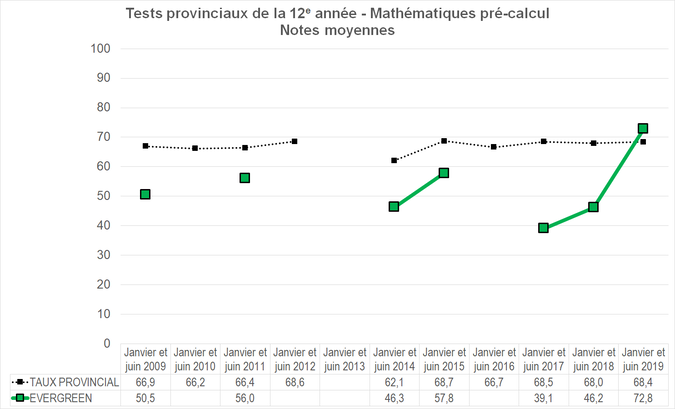 Graphique - Division scolaire Evergreen - Notes Moyennes des tests provinciaux de la 12e année - Mathématiques pré-calcul