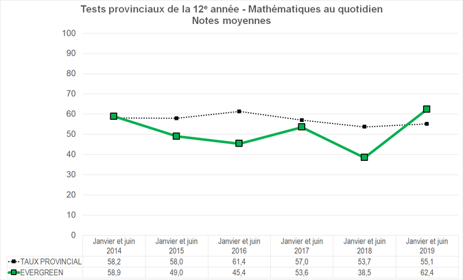 Graphique - Division scolaire Evergreen - Notes Moyennes des tests provinciaux de la 12e année - Mathématiques au quotidien