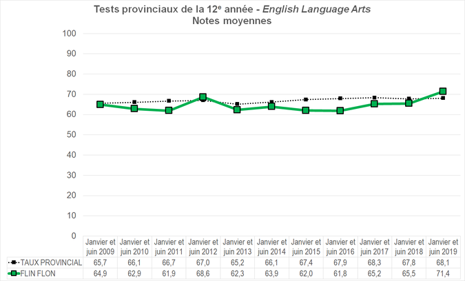 Graphique - Division scolaire Flin Flon - Notes Moyennes des tests provinciaux de la 12e année - English Language Arts