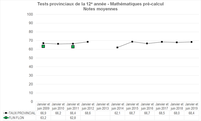 Graphique - Division scolaire Flin Flon - Notes Moyennes des tests provinciaux de la 12e année - Mathématiques pré-calcul