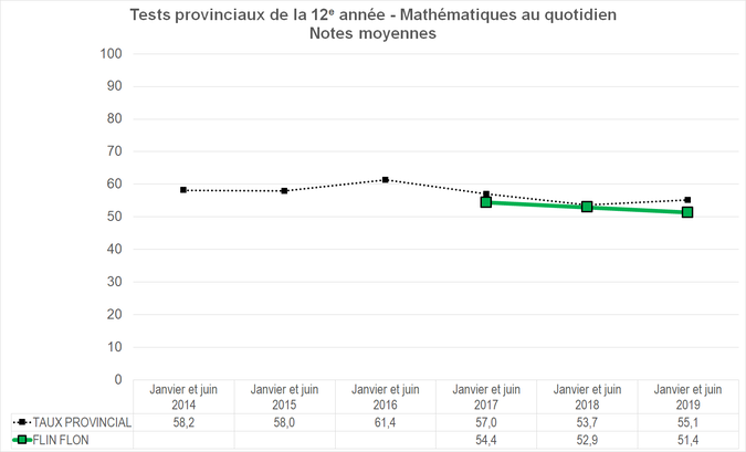 Graphique - Division scolaire Flin Flon - Notes Moyennes des tests provinciaux de la 12e année - Mathématiques au quotidien