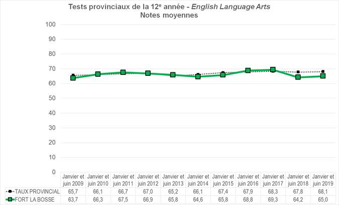Graphique - Division scolaire Fort la Bosse - Notes Moyennes des tests provinciaux de la 12e année - English Language Arts