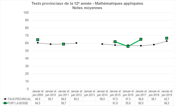 Graphique - Division scolaire Fort la Bosse - Notes Moyennes des tests provinciaux de la 12e année - Mathématiques appliquées