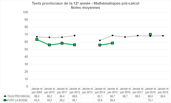 Graphique - Division scolaire Fort la Bosse - Notes Moyennes des tests provinciaux de la 12e année - Mathématiques pré-calcul