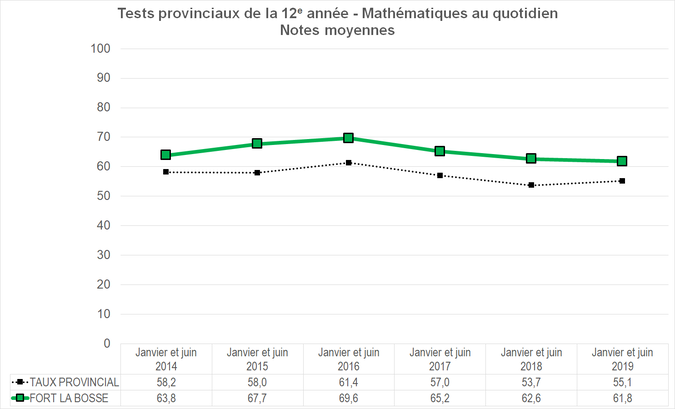 Graphique - Division scolaire Fort la Bosse - Notes Moyennes des tests provinciaux de la 12e année - Mathématiques au quotidien