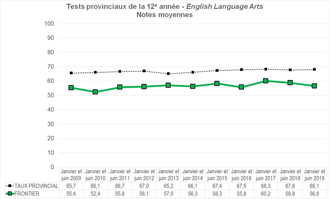 Graphique - Division scolaire Frontier - Notes Moyennes des tests provinciaux de la 12e année - English Language Arts