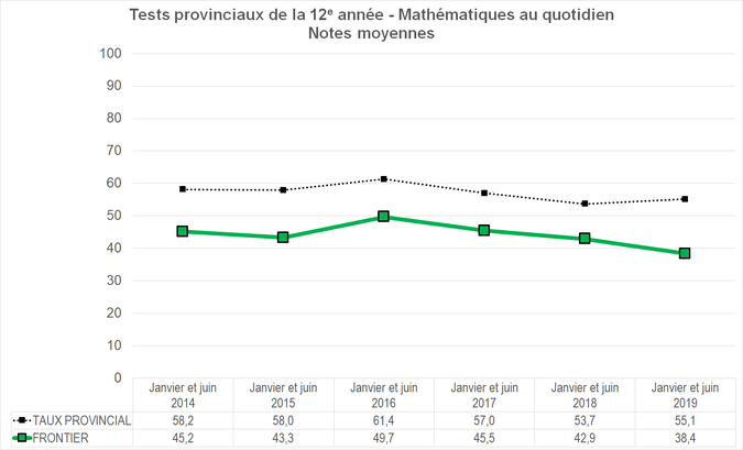 Graphique - Division scolaire Frontier - Notes Moyennes des tests provinciaux de la 12e année - Mathématiques au quotidien