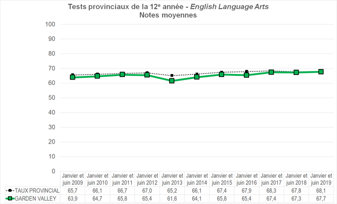 Graphique - Division scolaire Garden Valley - Notes Moyennes des tests provinciaux de la 12e année - English Language Arts