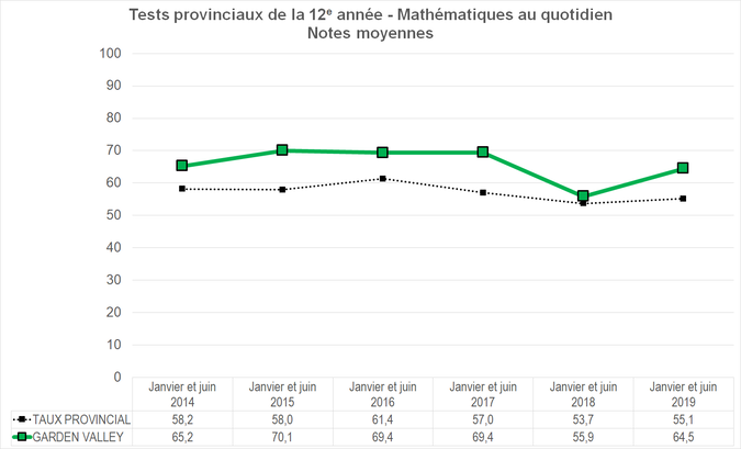 Graphique - Division scolaire Garden Valley - Notes Moyennes des tests provinciaux de la 12e année - Mathématiques au quotidien