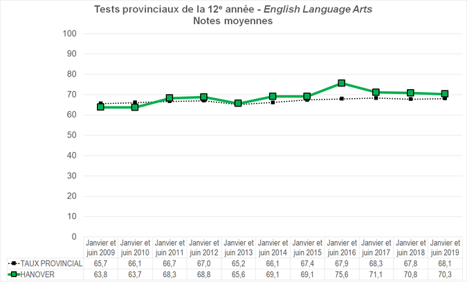 Graphique - Division scolaire Hanover - Notes Moyennes des tests provinciaux de la 12e année - English Language Arts