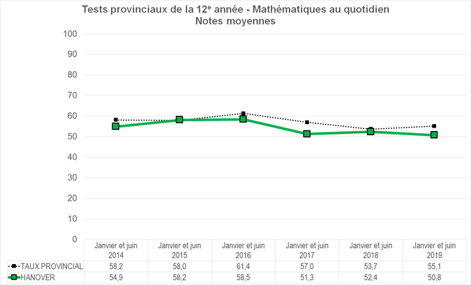 Graphique - Division scolaire Hanover - Notes Moyennes des tests provinciaux de la 12e année - Mathématiques au quotidien