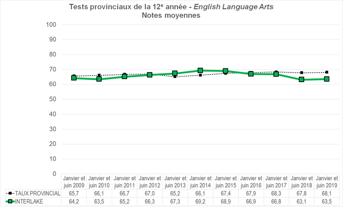 Graphique - Division scolaire Interlake - Notes Moyennes des tests provinciaux de la 12e année - English Language Arts