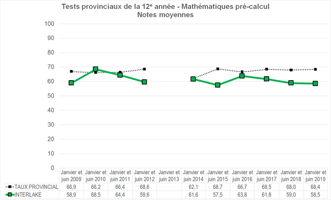 Graphique - Division scolaire Interlake - Notes Moyennes des tests provinciaux de la 12e année - Mathématiques pré-calcul