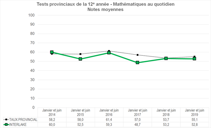 Graphique - Division scolaire Interlake - Notes Moyennes des tests provinciaux de la 12e année - Mathématiques au quotidien