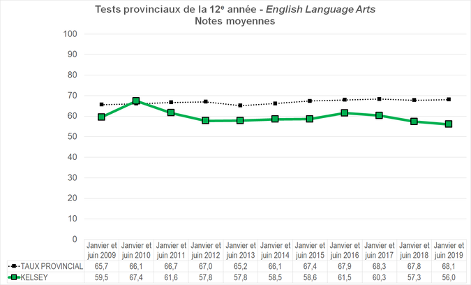 Graphique - Division scolaire Kelsey - Notes Moyennes des tests provinciaux de la 12e année - English Language Arts