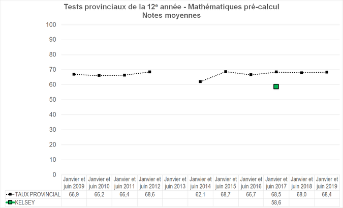 Graphique - Division scolaire Kelsey - Notes Moyennes des tests provinciaux de la 12e année - Mathématiques pré-calcul