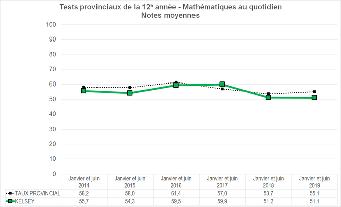 Graphique - Division scolaire Kelsey - Notes Moyennes des tests provinciaux de la 12e année - Mathématiques au quotidien