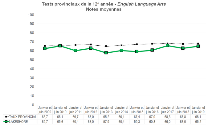 Graphique - Division scolaire Lakeshore - Notes Moyennes des tests provinciaux de la 12e année - English Language Arts