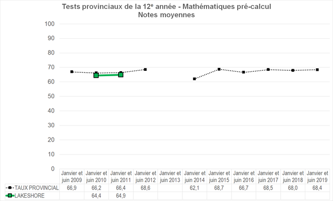 Graphique - Division scolaire Lakeshore - Notes Moyennes des tests provinciaux de la 12e année - Mathématiques pré-calcul