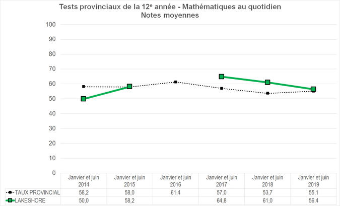 Graphique - Division scolaire Lakeshore - Notes Moyennes des tests provinciaux de la 12e année - Mathématiques au quotidien