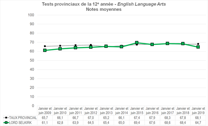 Graphique - Division scolaire Lord Selkirk - Notes Moyennes des tests provinciaux de la 12e année - English Language Arts