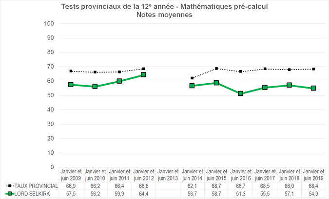 Graphique - Division scolaire Lord Selkirk - Notes Moyennes des tests provinciaux de la 12e année - Mathématiques pré-calcul