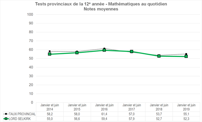 Graphique - Division scolaire Lord Selkirk - Notes Moyennes des tests provinciaux de la 12e année - Mathématiques au quotidien