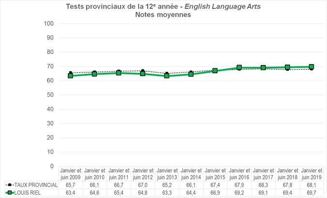 Graphique - Division scolaire Louis Riel - Notes Moyennes des tests provinciaux de la 12e année - English Language Arts