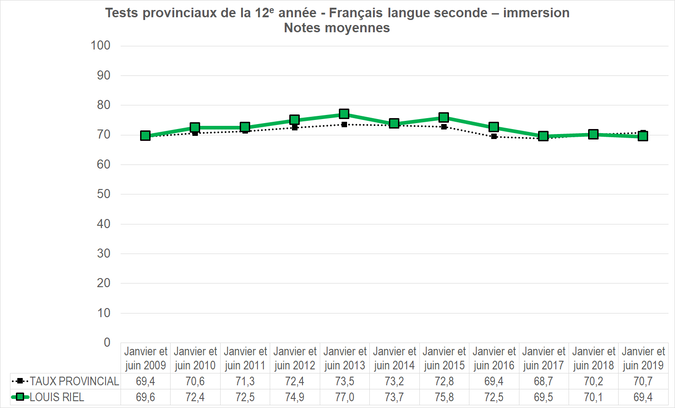 Graphique - Division scolaire Louis Riel - Note moyenne des tests provinciaux de la 12e année - Français langue seconde - immersion - immersion
