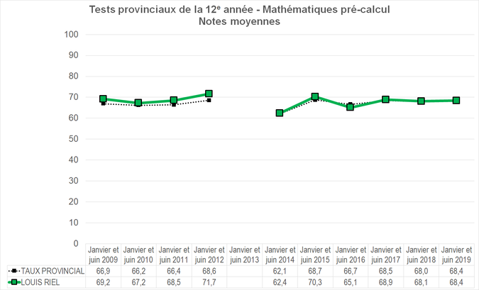 Graphique - Division scolaire Louis Riel - Notes Moyennes des tests provinciaux de la 12e année - Mathématiques pré-calcul