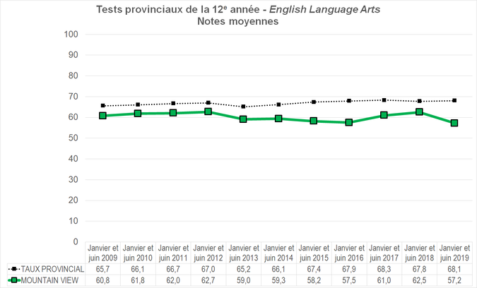 Graphique - Division scolaire Mountain View - Notes Moyennes des tests provinciaux de la 12e année - English Language Arts