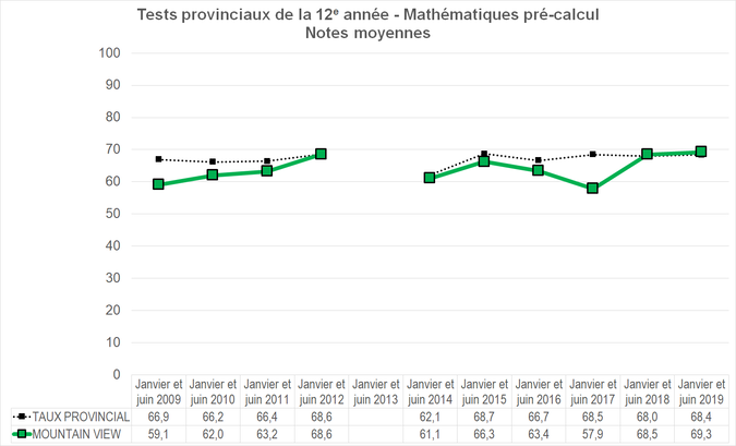 Graphique - Division scolaire Mountain View - Notes Moyennes des tests provinciaux de la 12e année - Mathématiques pré-calcul