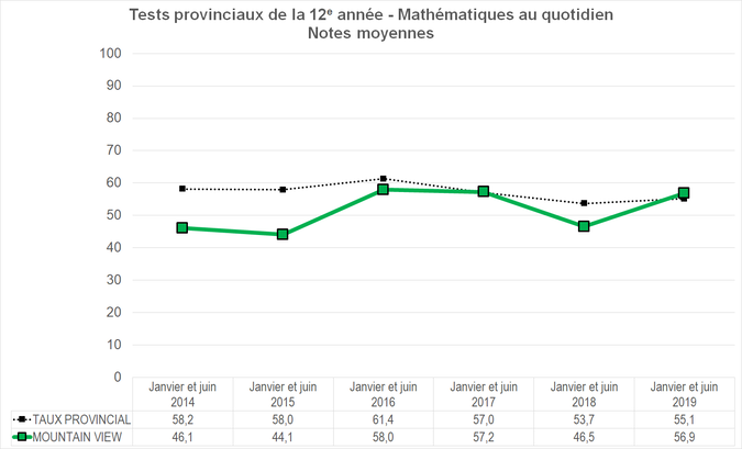 Graphique - Division scolaire Mountain View - Notes Moyennes des tests provinciaux de la 12e année - Mathématiques au quotidien