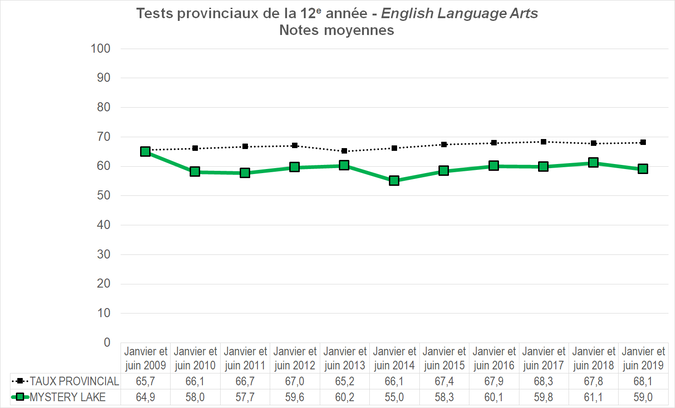 Graphique - Division scolaire Mystery Lake - Notes Moyennes des tests provinciaux de la 12e année - English Language Arts