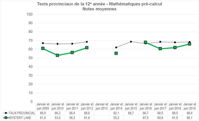 Graphique - Division scolaire Mystery Lake - Notes Moyennes des tests provinciaux de la 12e année - Mathématiques pré-calcul